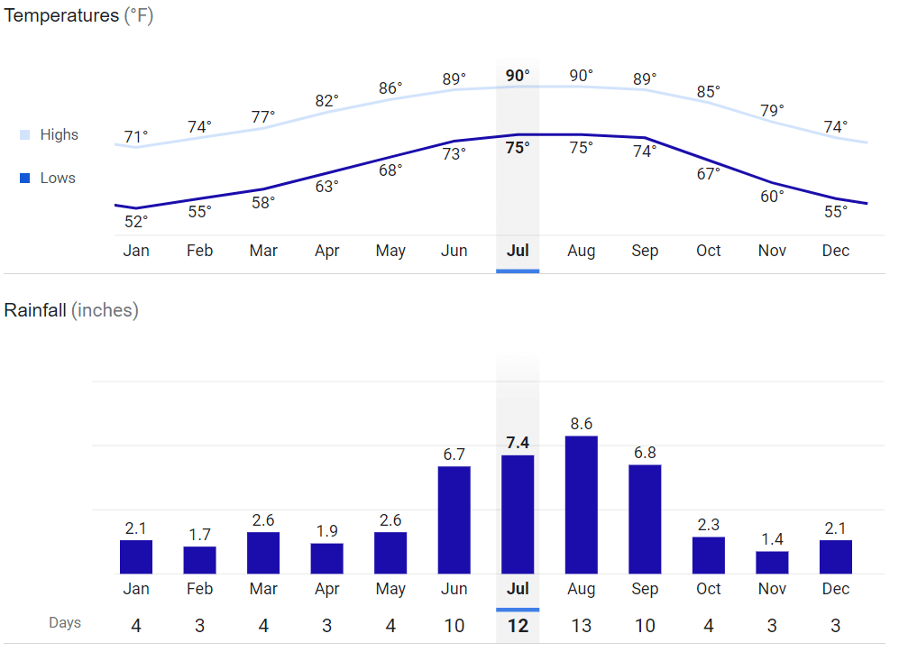 sarasota weather per month